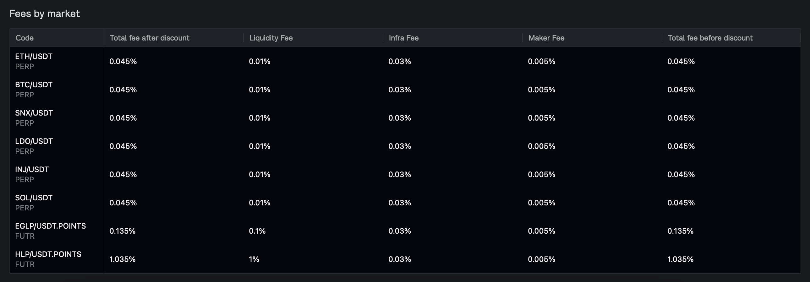 Fees in April 2024